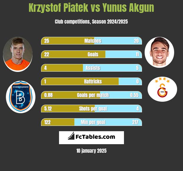 Krzystof Piatek vs Yunus Akgun h2h player stats