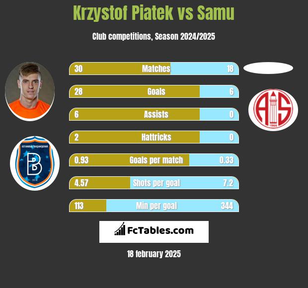 Krzystof Piatek vs Samu h2h player stats