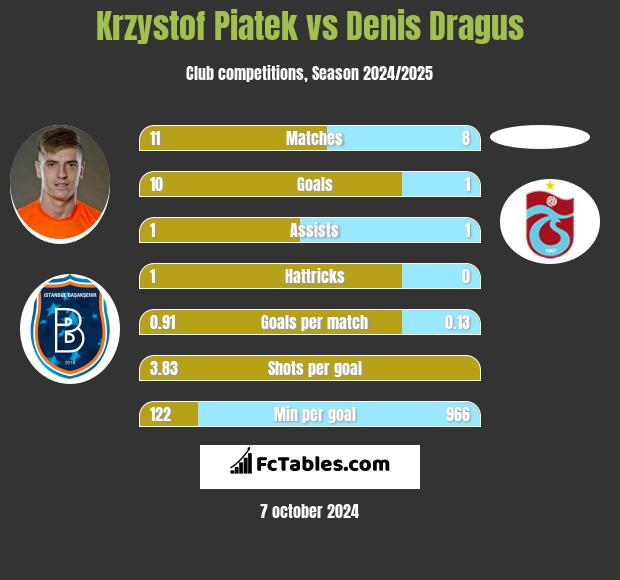 Krzysztof Piątek vs Denis Dragus h2h player stats