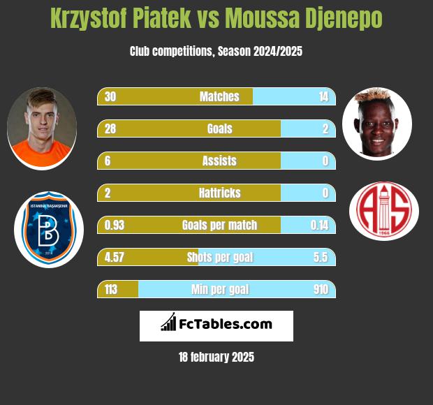 Krzystof Piatek vs Moussa Djenepo h2h player stats