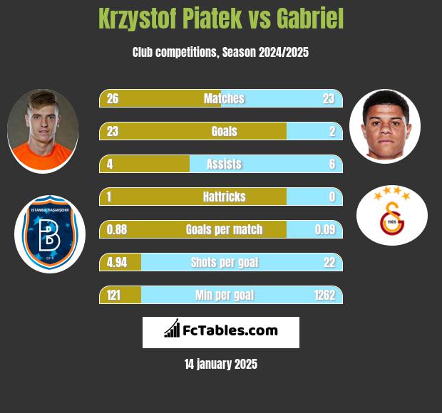 Krzystof Piatek vs Gabriel h2h player stats