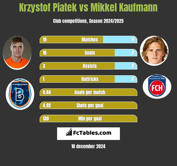 Krzystof Piatek vs Mikkel Kaufmann h2h player stats