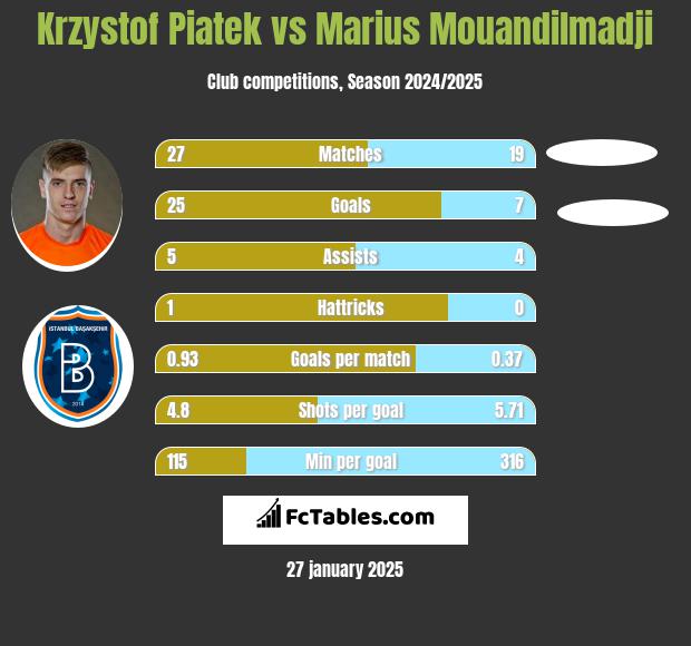 Krzysztof Piątek vs Marius Mouandilmadji h2h player stats