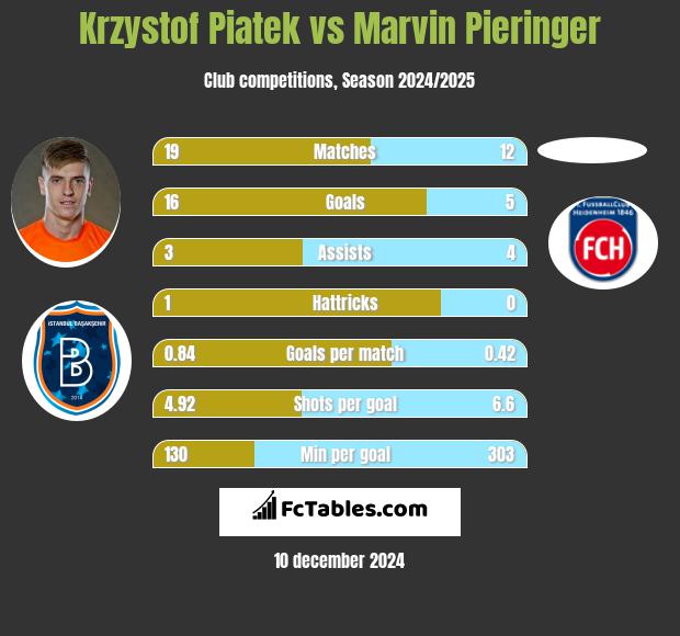 Krzystof Piatek vs Marvin Pieringer h2h player stats