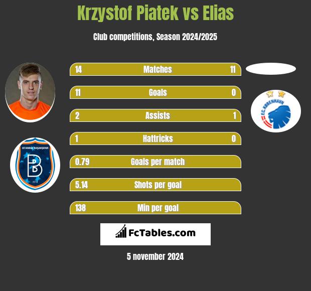 Krzystof Piatek vs Elias h2h player stats