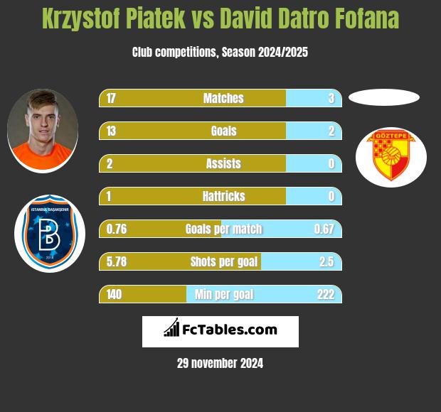 Krzystof Piatek vs David Datro Fofana h2h player stats