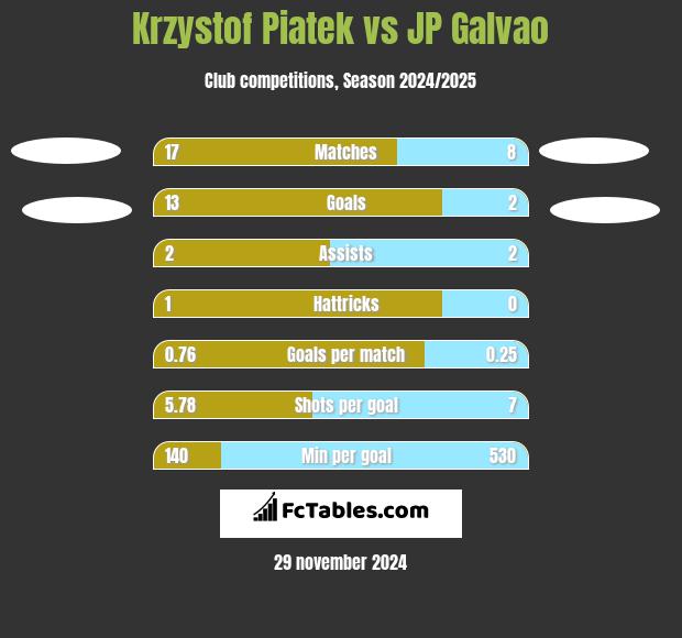 Krzystof Piatek vs JP Galvao h2h player stats