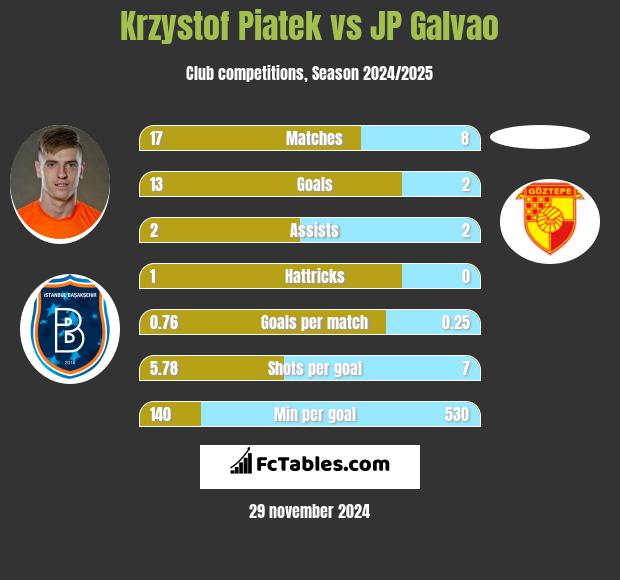 Krzysztof Piątek vs JP Galvao h2h player stats