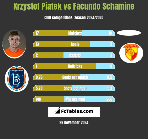 Krzystof Piatek vs Facundo Schamine h2h player stats