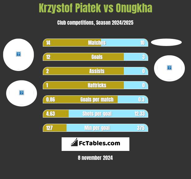 Krzystof Piatek vs Onugkha h2h player stats