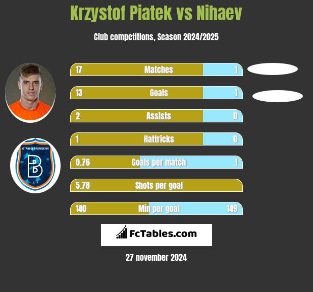 Krzystof Piatek vs Nihaev h2h player stats