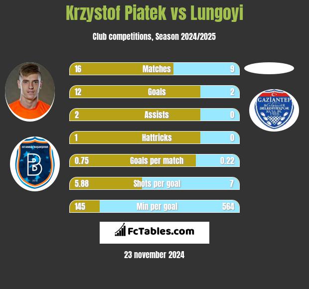 Krzystof Piatek vs Lungoyi h2h player stats