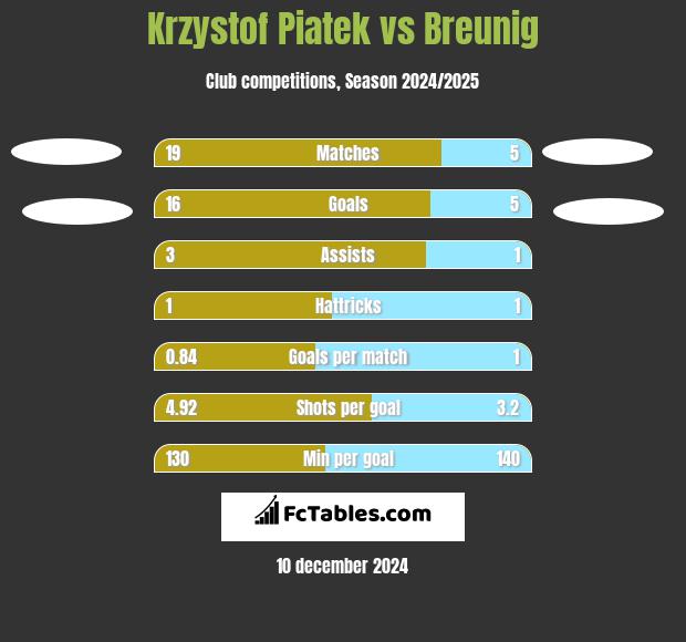 Krzystof Piatek vs Breunig h2h player stats