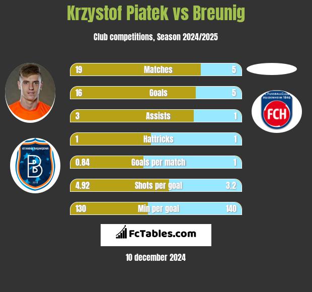 Krzysztof Piątek vs Breunig h2h player stats