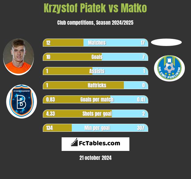 Krzystof Piatek vs Matko h2h player stats