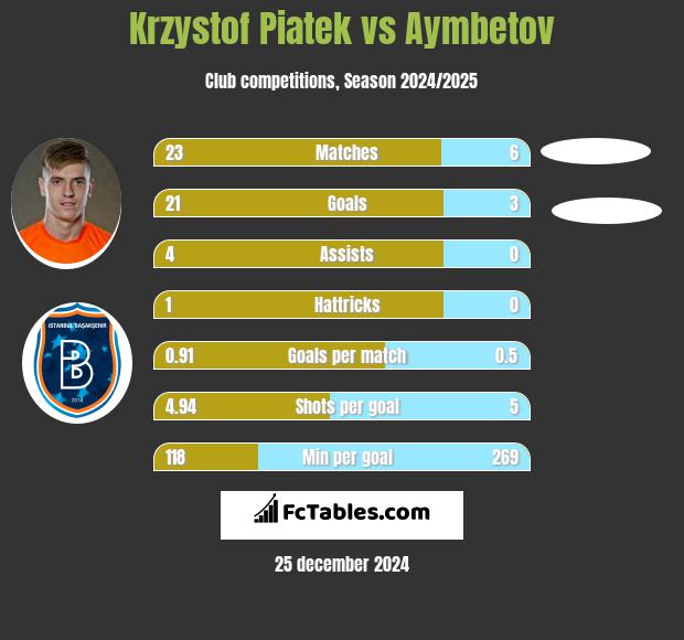 Krzystof Piatek vs Aymbetov h2h player stats