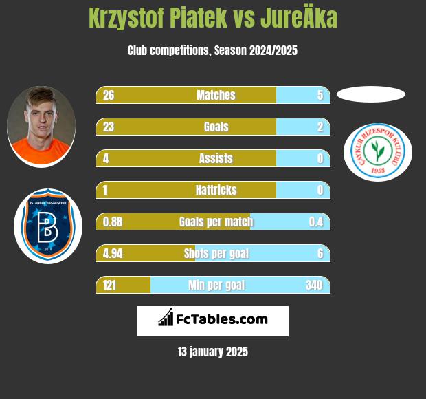 Krzystof Piatek vs JureÄka h2h player stats