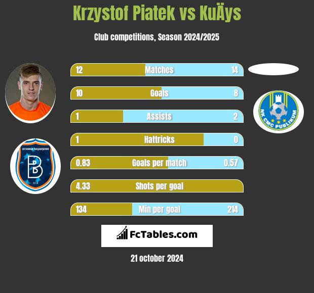 Krzystof Piatek vs KuÄys h2h player stats