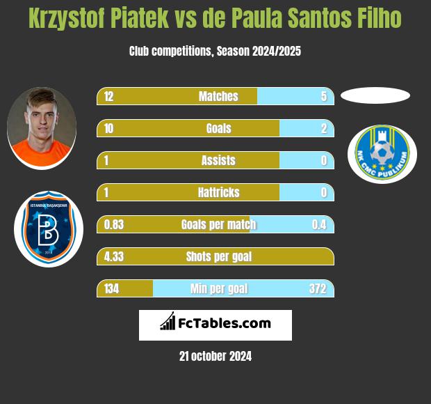 Krzystof Piatek vs de Paula Santos Filho h2h player stats