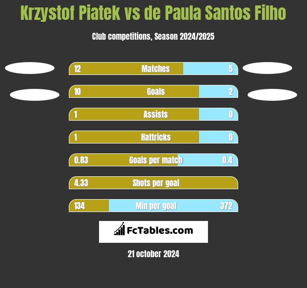 Krzysztof Piątek vs de Paula Santos Filho h2h player stats