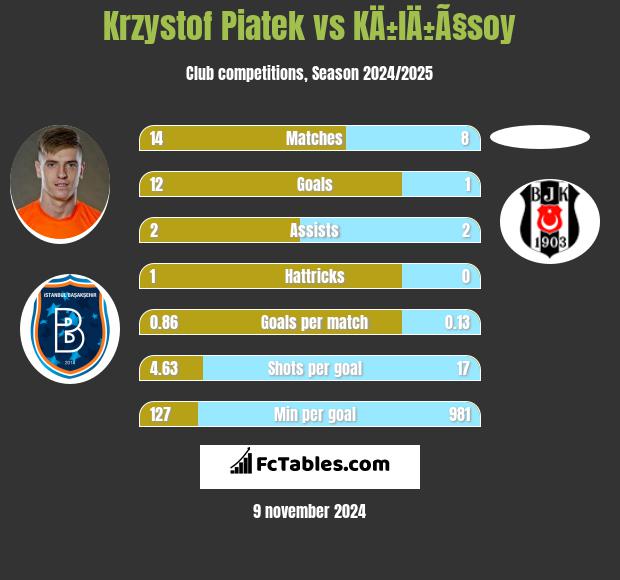 Krzystof Piatek vs KÄ±lÄ±Ã§soy h2h player stats