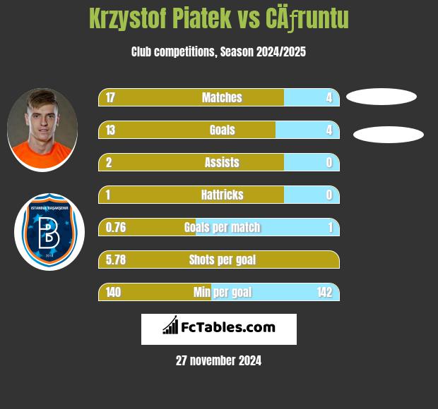 Krzystof Piatek vs CÄƒruntu h2h player stats