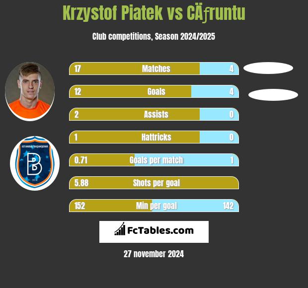 Krzysztof Piątek vs CÄƒruntu h2h player stats