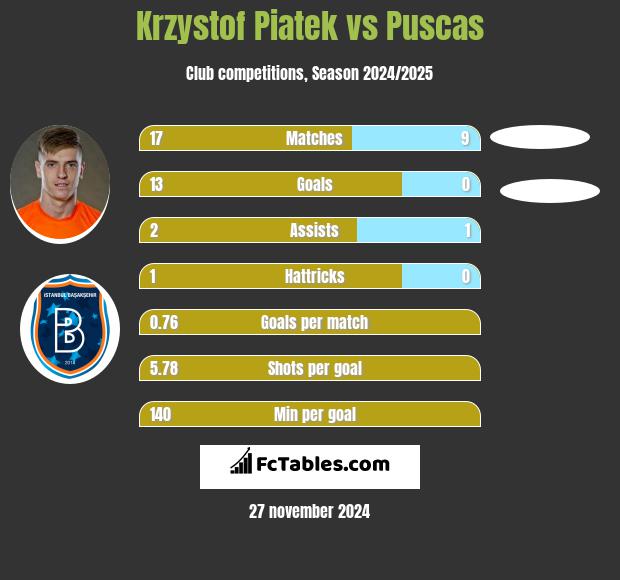 Krzystof Piatek vs Puscas h2h player stats