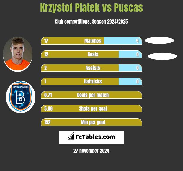 Krzysztof Piątek vs Puscas h2h player stats