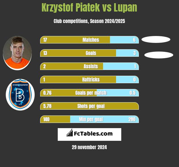 Krzystof Piatek vs Lupan h2h player stats