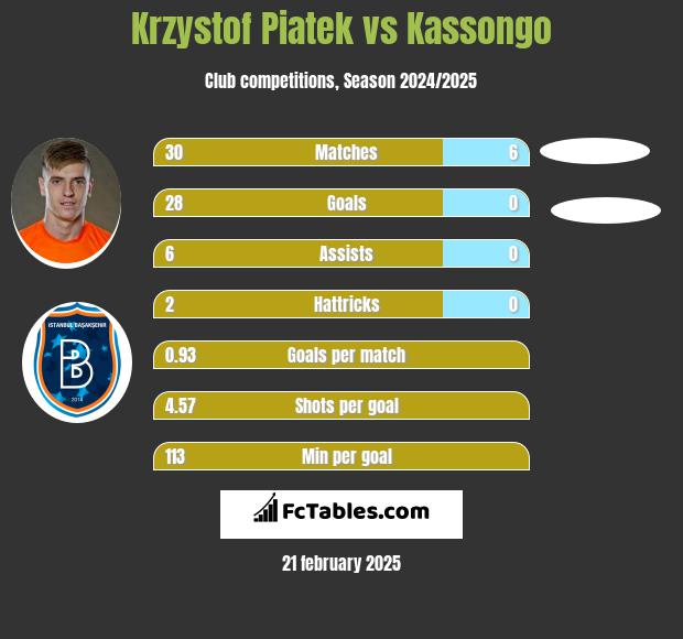 Krzystof Piatek vs Kassongo h2h player stats