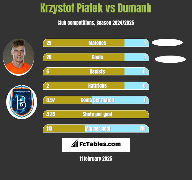 Krzystof Piatek vs Dumanlı h2h player stats