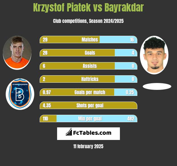 Krzystof Piatek vs Bayrakdar h2h player stats