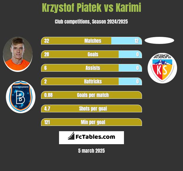 Krzystof Piatek vs Karimi h2h player stats