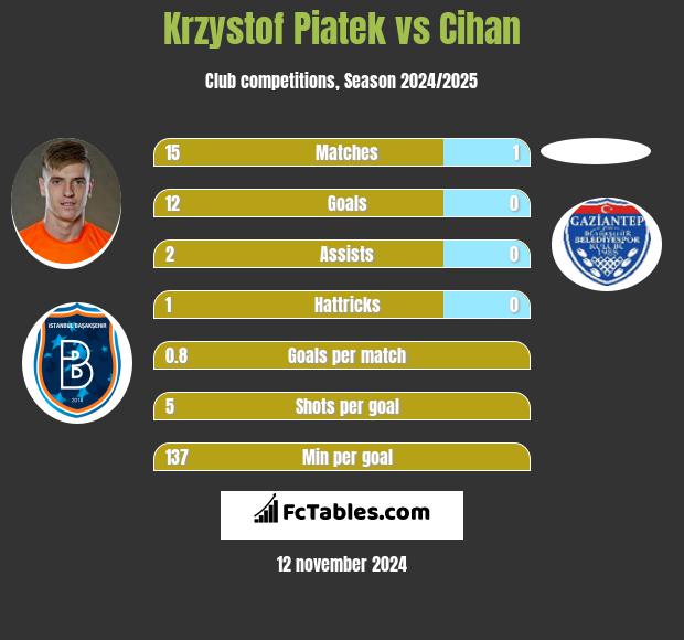 Krzystof Piatek vs Cihan h2h player stats