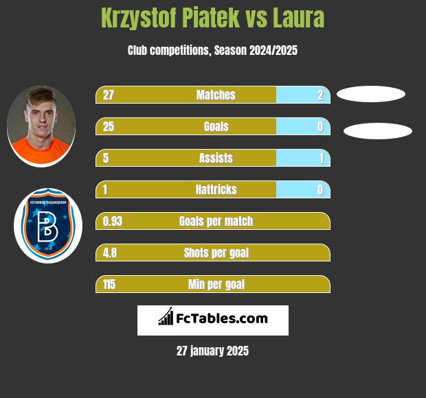 Krzysztof Piątek vs Laura h2h player stats