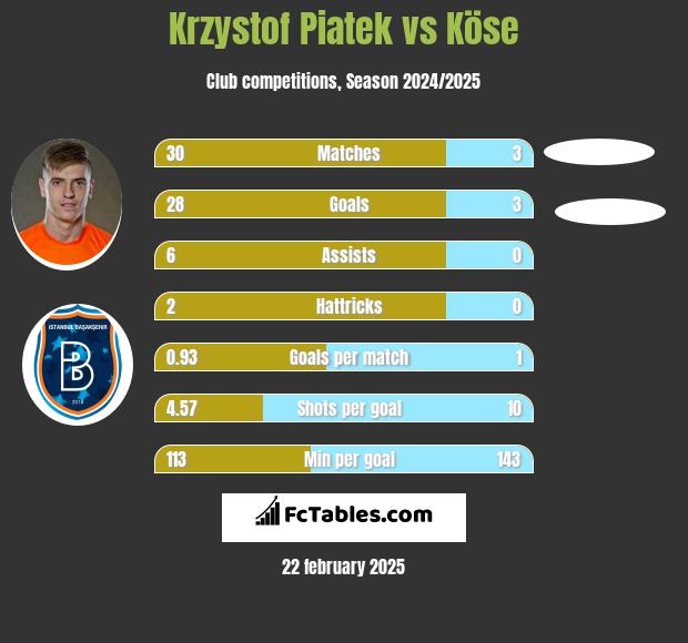 Krzystof Piatek vs Köse h2h player stats