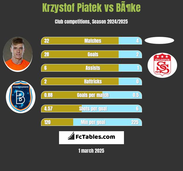 Krzystof Piatek vs BÃ¶ke h2h player stats