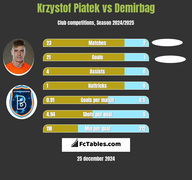 Krzystof Piatek vs Demirbag h2h player stats