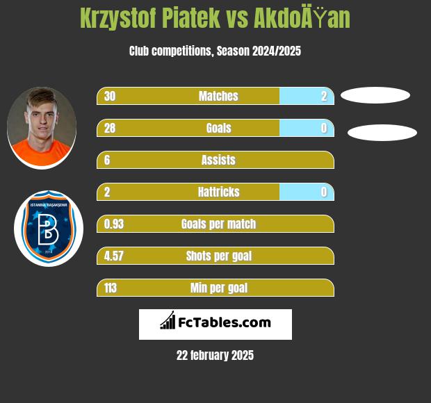 Krzystof Piatek vs AkdoÄŸan h2h player stats