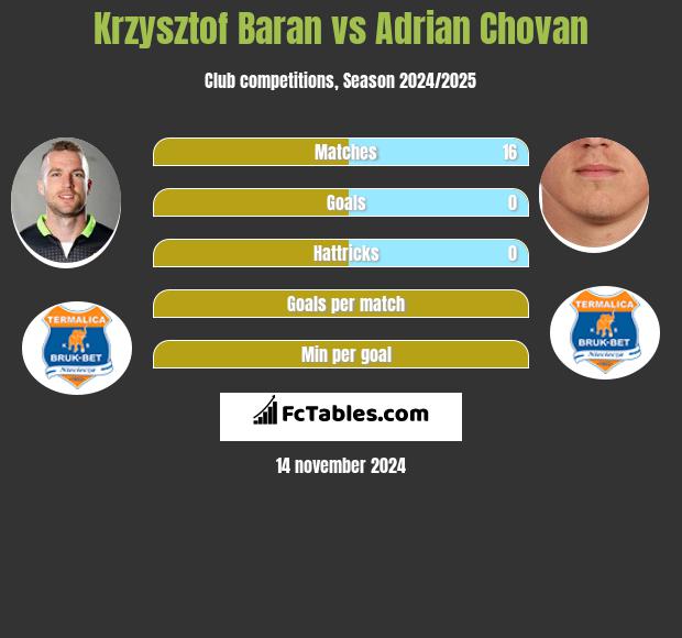 Krzysztof Baran vs Adrian Chovan h2h player stats