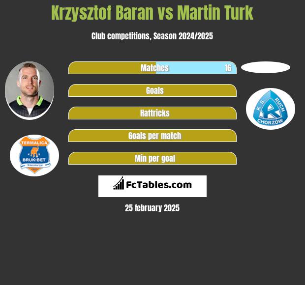 Krzysztof Baran vs Martin Turk h2h player stats