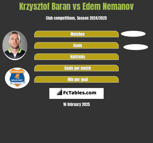 Krzysztof Baran vs Edem Nemanov h2h player stats