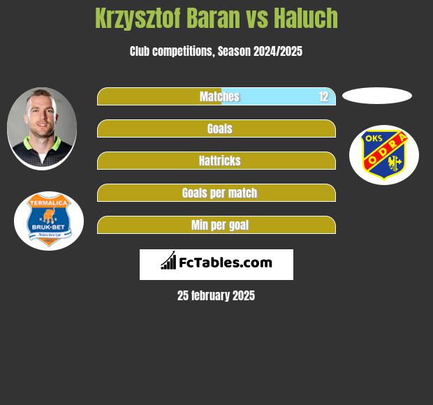 Krzysztof Baran vs Haluch h2h player stats