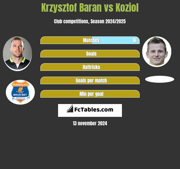 Krzysztof Baran vs Koziol h2h player stats