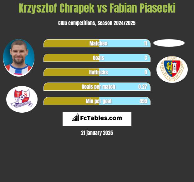 Krzysztof Chrapek vs Fabian Piasecki h2h player stats