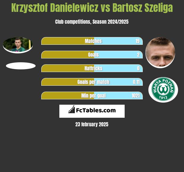 Krzysztof Danielewicz vs Bartosz Szeliga h2h player stats