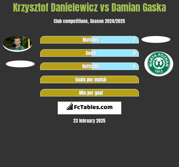 Krzysztof Danielewicz vs Damian Gaska h2h player stats