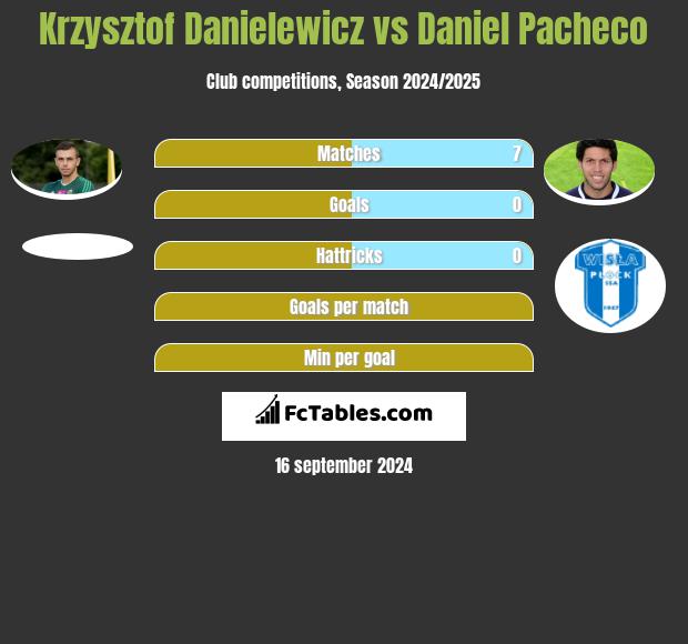 Krzysztof Danielewicz vs Daniel Pacheco h2h player stats