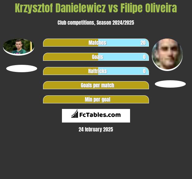 Krzysztof Danielewicz vs Filipe Oliveira h2h player stats